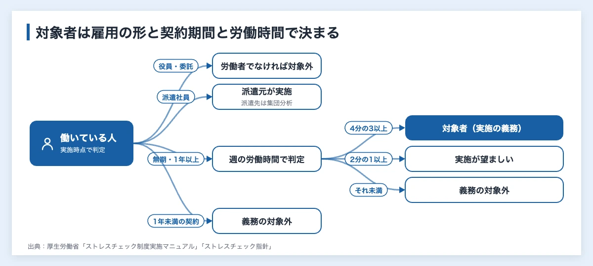 ストレスチェックの対象者を判定する流れ（役員・委託、派遣社員、契約期間、週の労働時間の4分の3と2分の1）を示した図