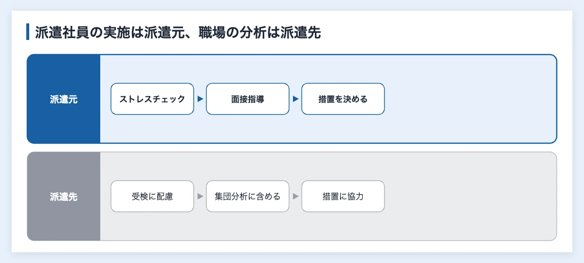 派遣社員のストレスチェックで派遣元が行うこと（実施・結果の通知・面接指導・就業上の措置）と派遣先が行うこと（受検への配慮・集団分析・措置への協力）を並べた図