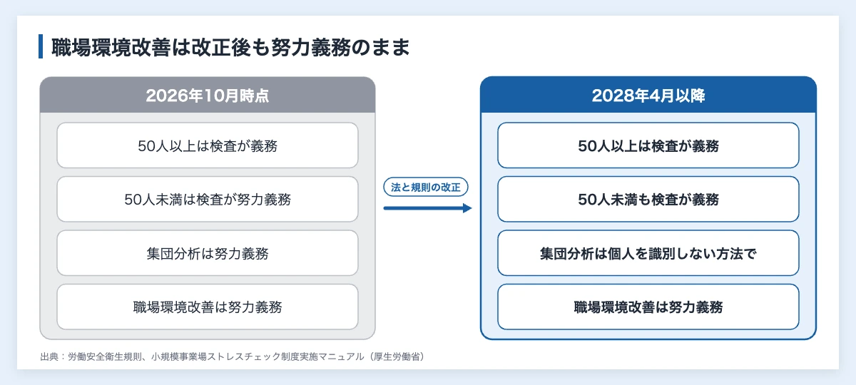 ストレスチェックの職場環境改善|集団分析後の5手順とスポーツ 10 ストレスチェックの職場環境改善の努力義務が、2028年4月の法改正の前後でどう扱われるかを比べた図