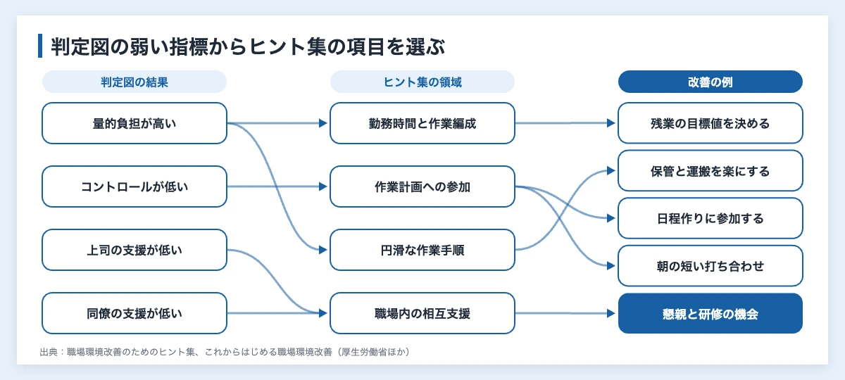 ストレスチェックの職場環境改善|集団分析後の5手順とスポーツ 11 ストレスチェックの仕事のストレス判定図の指標と、職場環境改善のためのヒント集の領域、改善の例の対応を示した図