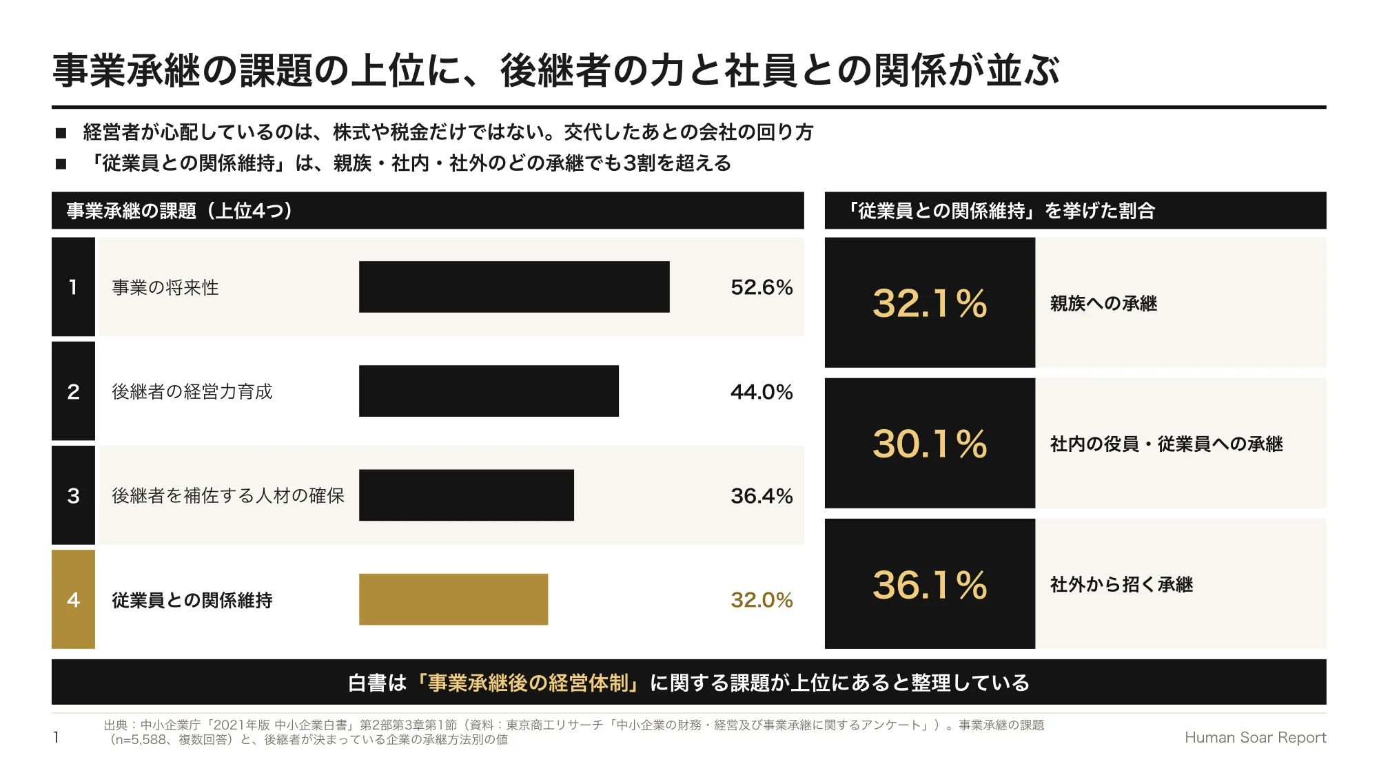 事業承継後に社員がついてこない企業へ|スポーツ団体に学ぶ経営交代の設計 10 経営交代設計プログラム|経営者が挙げる事業承継の課題の上位と、承継のあとに組織で起きること