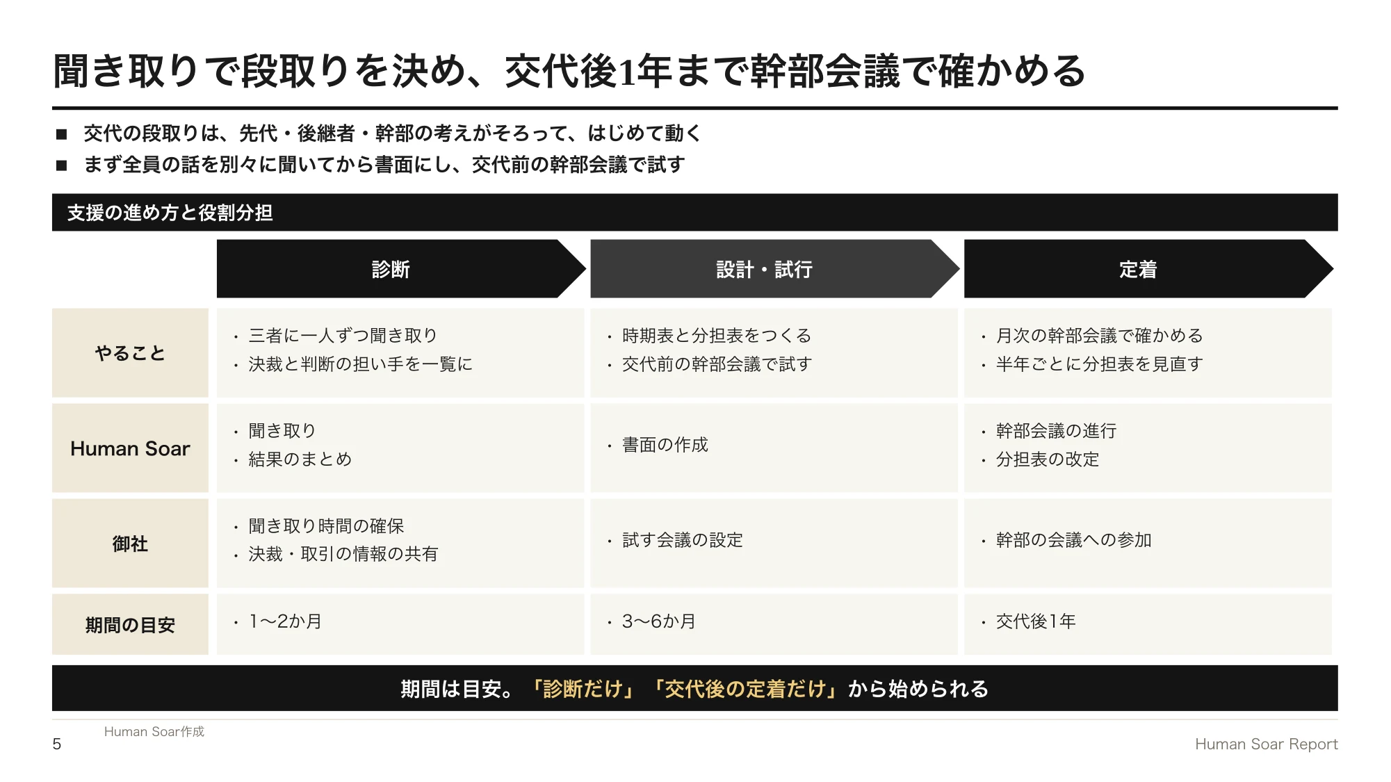 事業承継後に社員がついてこない企業へ|スポーツ団体に学ぶ経営交代の設計 14 経営交代設計プログラム|診断・設計と試行・定着の3つのフェーズで、やること・役割分担・期間の目安