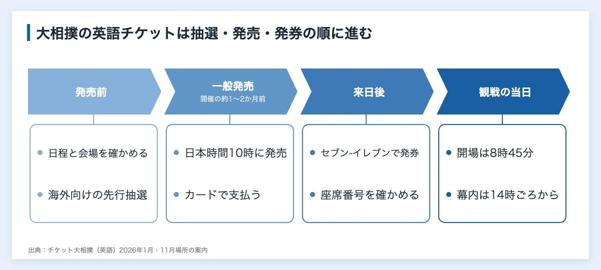 相撲インバウンド|欧米豪が観る大相撲と企業が守るチケットの決まり 10 相撲インバウンドで外国人が大相撲のチケットを英語の公式販売で買う流れ(先行抽選、一般発売、セブン-イレブンでの発券、当日の入場)