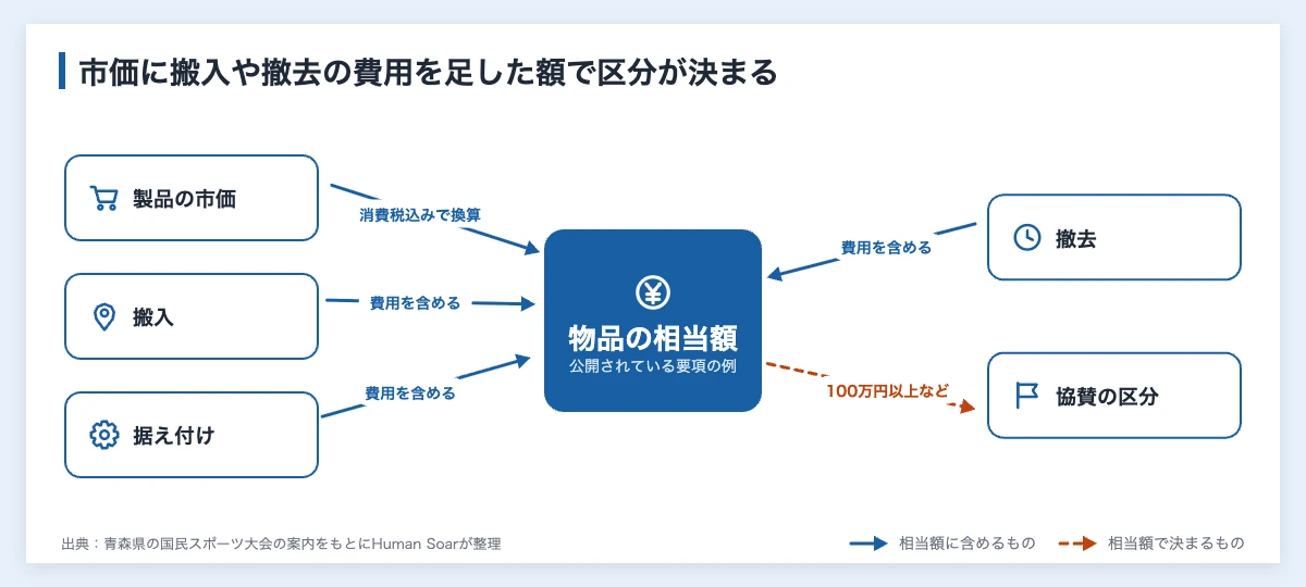 サプライヤー契約とは|スポーツで製品を提供する企業の確認点 11 サプライヤー契約で提供する物品の相当額の決まり方を示した関係図。消費税込みの市価に搬入、据え付け、撤去の費用が加わって相当額になり、その額で協賛の区分が決まる