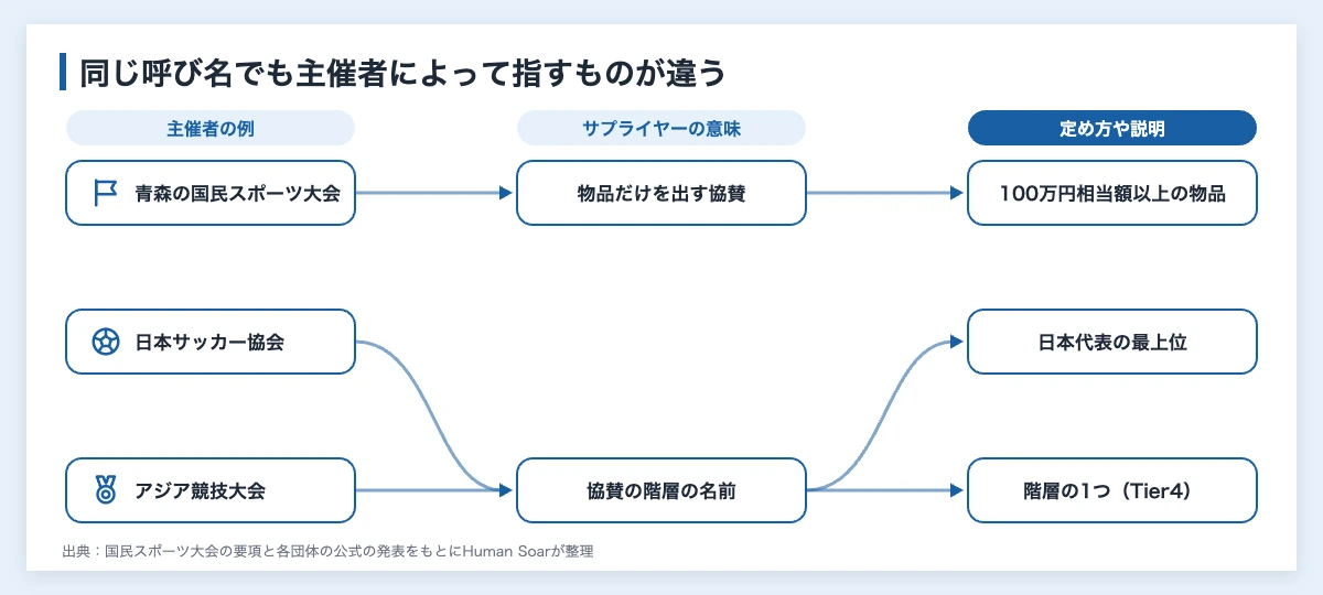 サプライヤー契約とは|スポーツで製品を提供する企業の確認点 10 サプライヤー契約の「サプライヤー」という呼び名の2つの使われ方を、主催者の例と線で結んだ対応図。青森の国民スポーツ大会は物品だけを出す協賛、日本サッカー協会とアジア競技大会は協賛の階層の名前