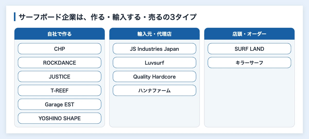 サーフボードメーカー一覧12社|製造・輸入・販売の違いと選び方 10 サーフボード企業12社を、自社で作る・輸入元・店頭オーダーの3タイプに分けた図解