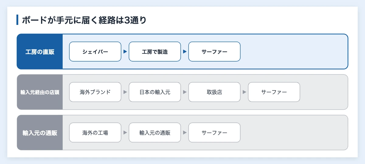 サーフボードメーカー一覧12社|製造・輸入・販売の違いと選び方 11 サーフボードが手元に届く経路を、工房の直販・輸入元経由の店頭・輸入元の通販で比べた図解
