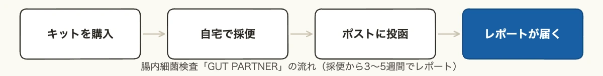 鈴木啓太さんの会社AuBの腸内細菌検査GUT PARTNERの流れを示した図