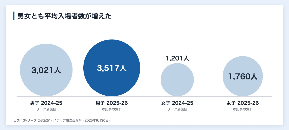 SVリーグの観客動員数を2024-25と2025-26の男女の平均入場者数で比べた図
