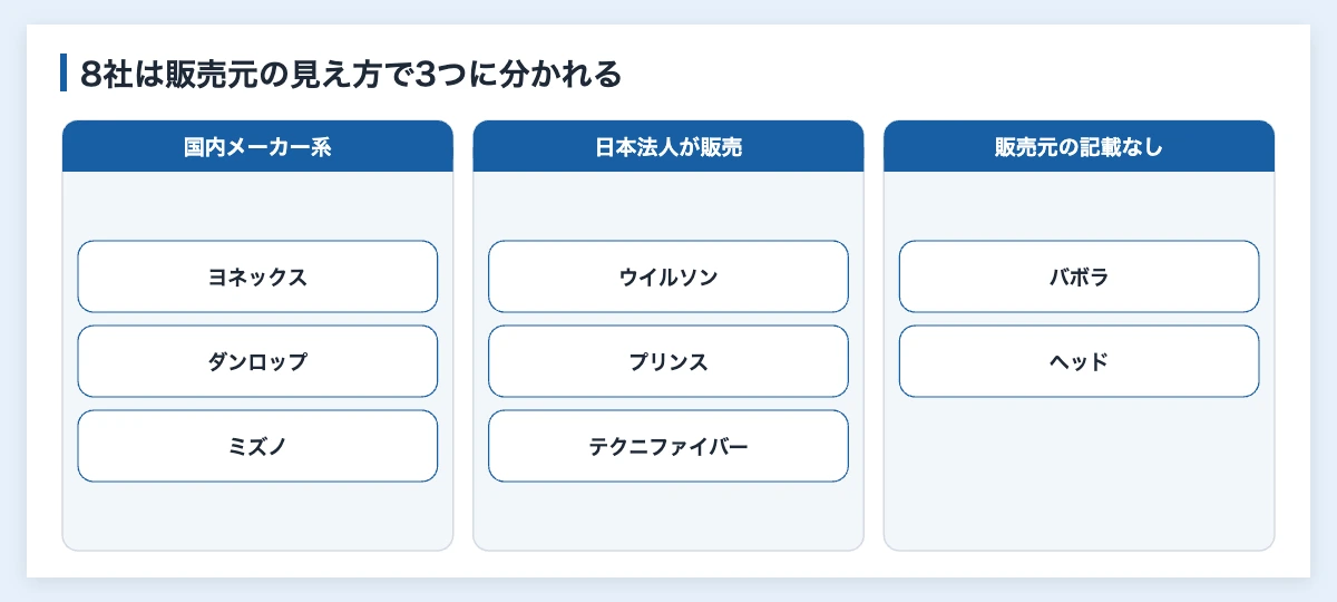 テニスラケット8社を販売元の見え方で3つに分けた図解