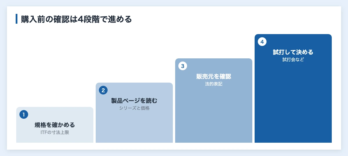 テニスラケット購入前の確認4段階の図解