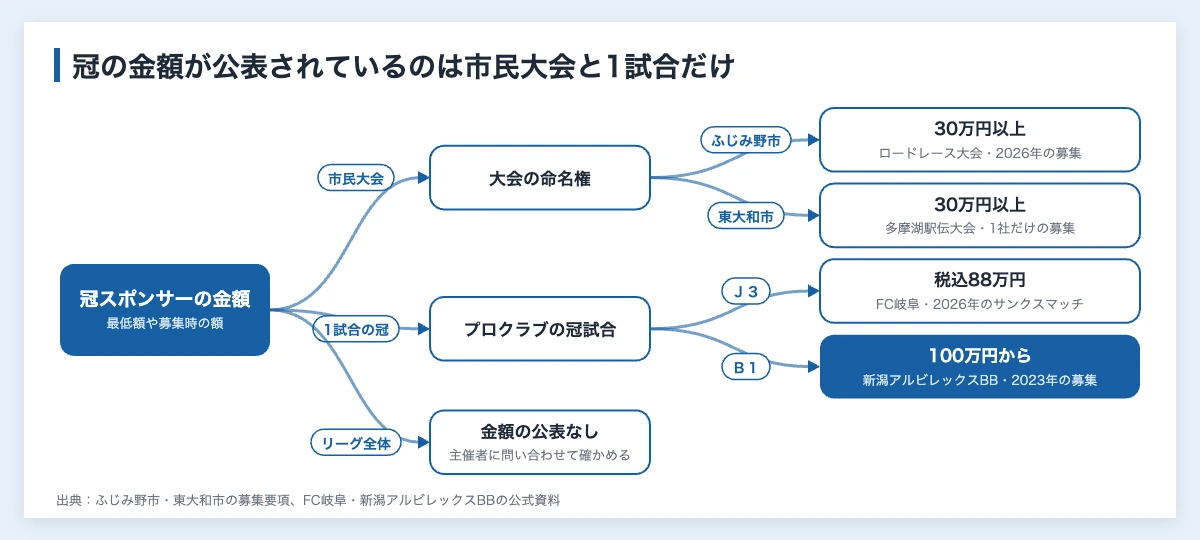 冠スポンサーの金額の公表例を単位ごとに分けた分岐図。市民大会の命名権は2件とも30万円以上、プロクラブの1試合の冠はFC岐阜が税込88万円、新潟アルビレックスBBが100万円から、リーグ全体は公表がない
