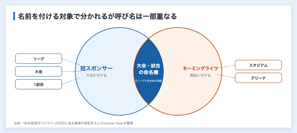 冠スポンサーとネーミングライツの違いを示す重なりの図。冠はリーグ・大会・試合に、命名権は施設に企業名を付けるが、大会や試合の命名権という呼び方を使う主催者もある