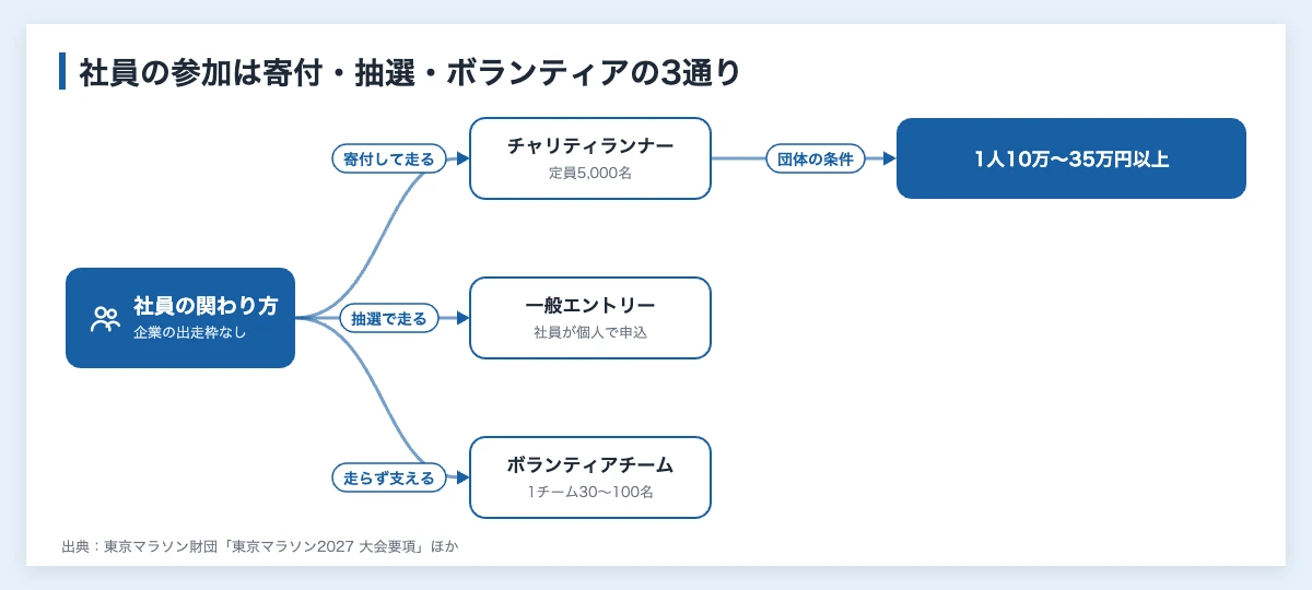 東京マラソンと企業|協賛28社と企業枠の有無・関わり方 10 東京マラソンに社員が参加する3通りの方法(寄付して走るチャリティランナー、抽選で走る一般エントリー、走らずに支えるボランティアチーム)を示した図