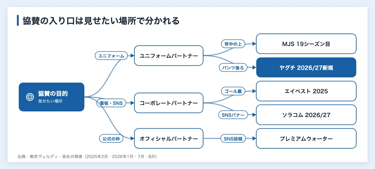 東京ヴェルディへの協賛の入り口を見せたい場所別に分けた図（ユニフォームならMJSの背中の上とヤグチのパンツの後ろ、看板とSNSならエイペストのゴール裏とソラコムのSNSバナー、オフィシャルパートナーならプレミアムウォーターのSNS投稿）