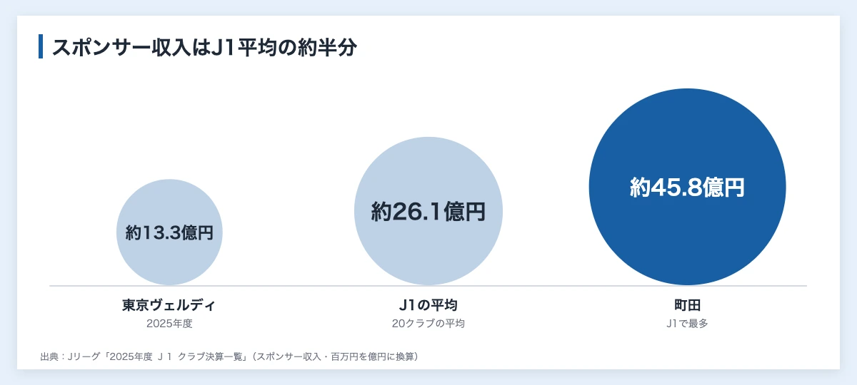 東京ヴェルディのスポンサー収入を、J1の平均と最多の町田と比べた図（東京ヴェルディが約13.3億円、J1の20クラブの平均が約26.1億円、最多の町田が約45.8億円。2025年度）