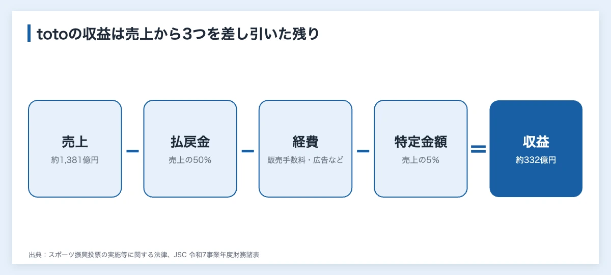 totoの収益と使い道|スポーツくじ332億円、3分の2が助成へ 10 toto(スポーツくじ)の収益の計算式。売上から払戻金・経費・特定金額を差し引いた残りが収益になることを示した図