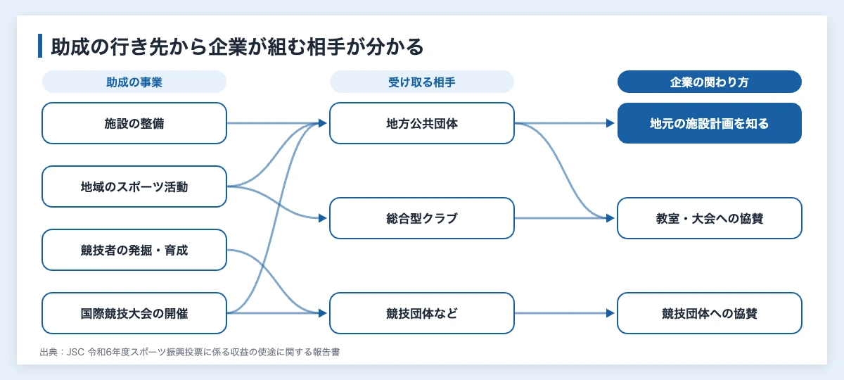 totoの収益と使い道|スポーツくじ332億円、3分の2が助成へ 11 スポーツくじの収益による助成の事業と受け取る相手、企業の関わり方の対応を示した図