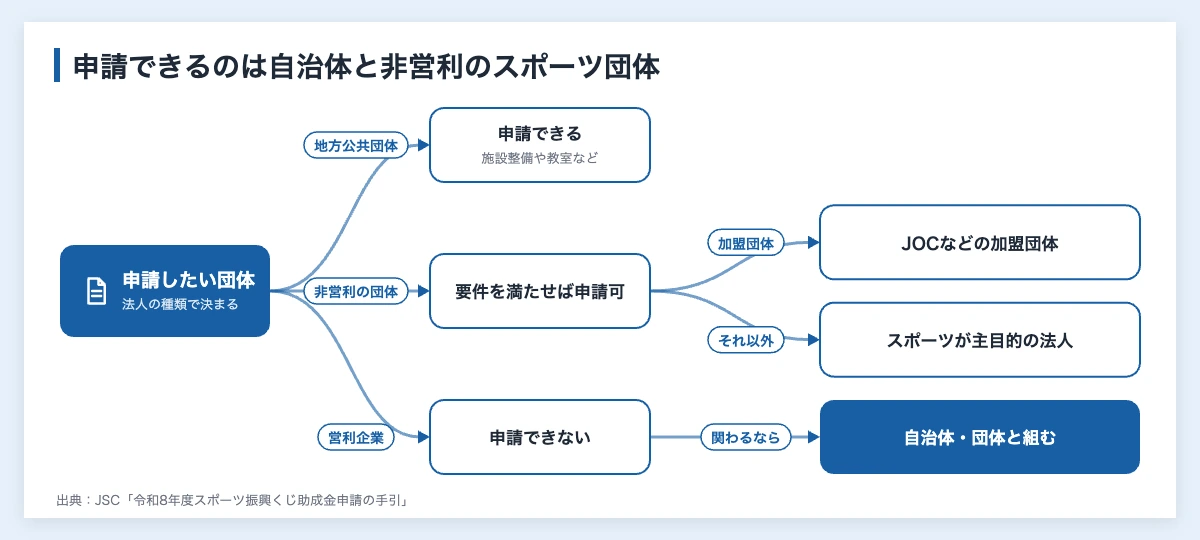 スポーツ振興くじ助成金(toto)|企業が自治体と組む使い方 10 スポーツ振興くじ助成金(toto助成金)を申請できる団体の分かれ方(地方公共団体・非営利のスポーツ団体・営利企業)を示した図