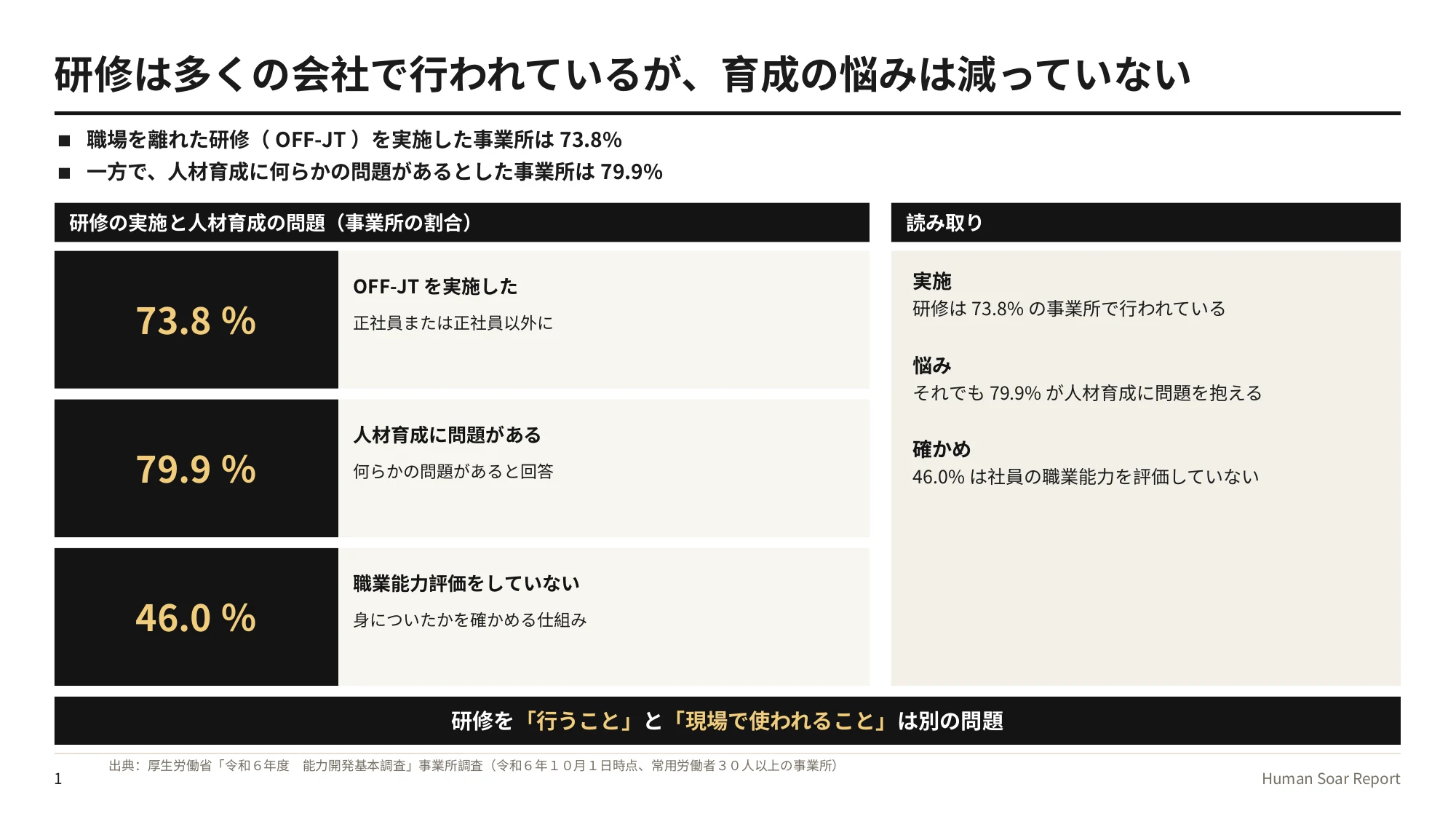 研修定着設計プログラム｜研修を実施した事業所の割合と、人材育成に問題を抱える事業所の割合