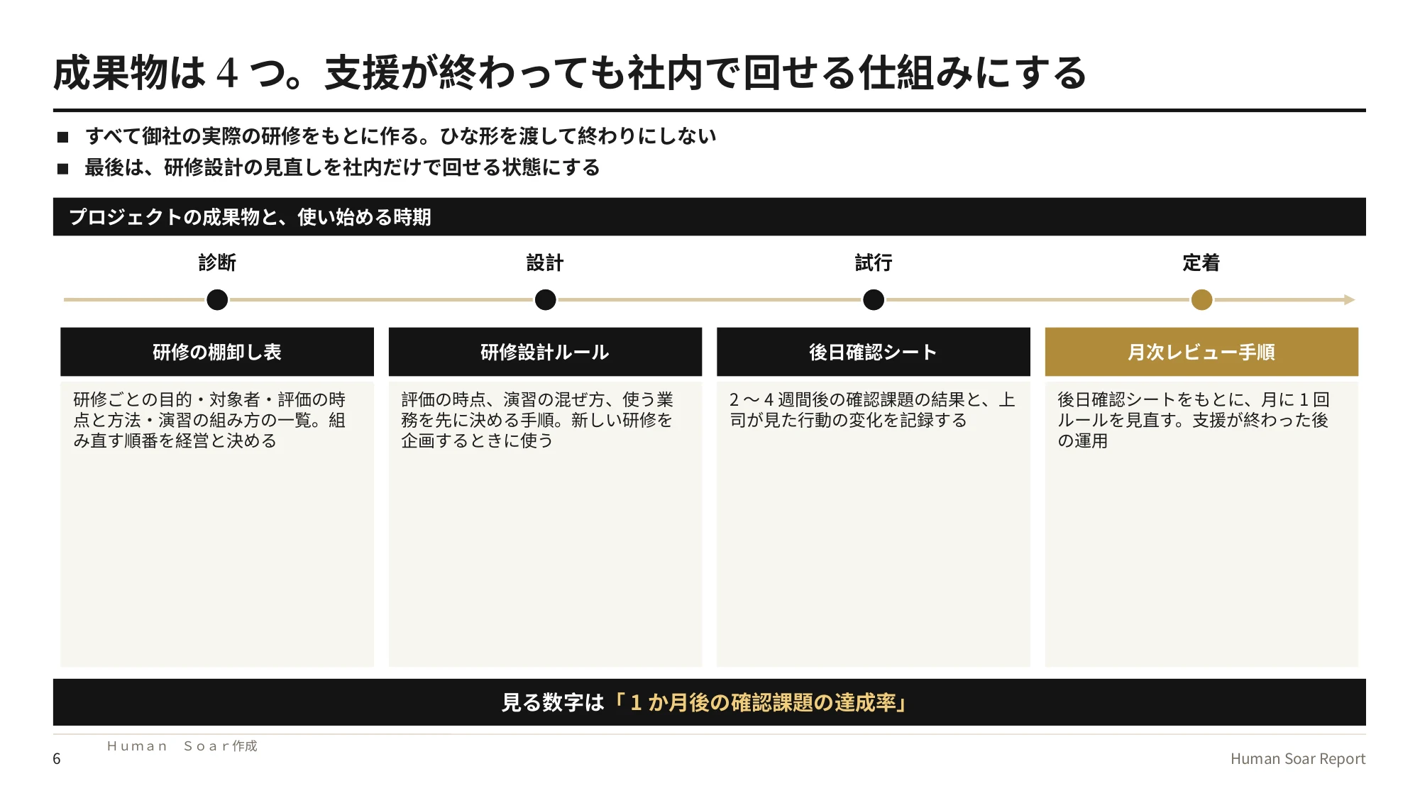 研修定着設計プログラム｜プロジェクトの4つの成果物と活用場面