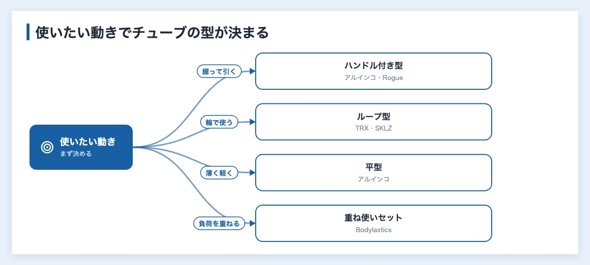 トレーニングチューブのタイプを使いたい動きで選ぶ分岐図