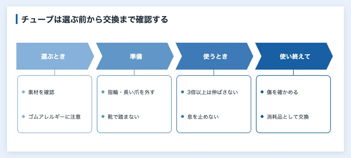 トレーニングチューブを選ぶ前から交換までの安全確認の流れ
