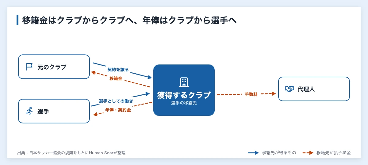 移籍金とは|誰がもらうのかとサッカーの分配の仕組み 10 移籍金は誰がもらうのかを、獲得するクラブを中心に示した関係図。移籍金は契約を譲る元のクラブへ、年俸や契約金は選手へ、手数料は代理人へ払われる