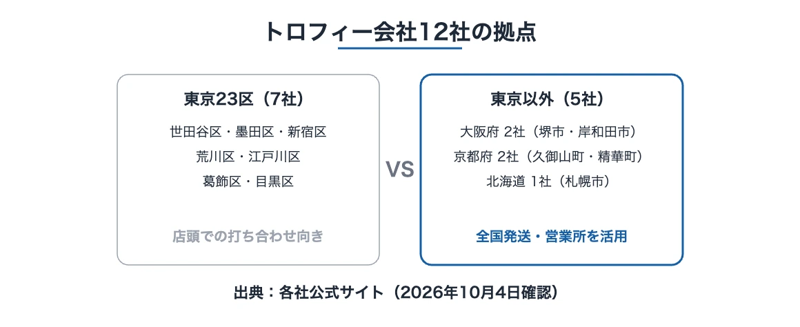 トロフィー会社12社の拠点分布の比較図解｜東京23区7社と京都・大阪・札幌の5社