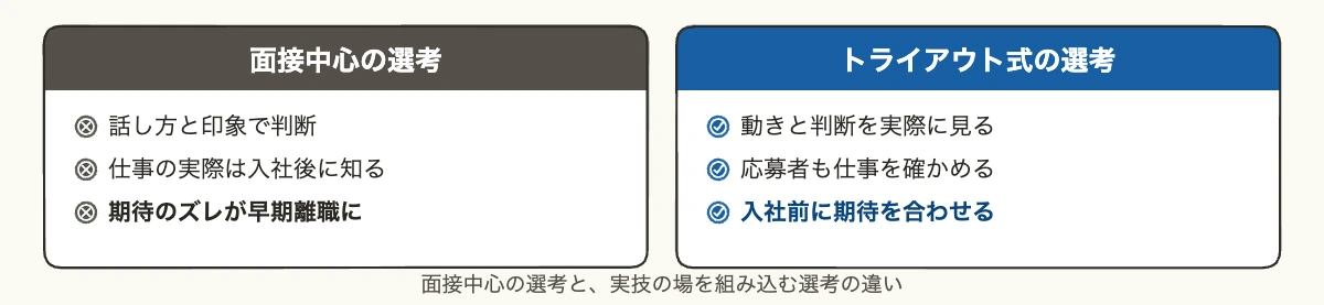 採用ミスマッチを防ぐ|中小企業のトライアウト式選考プラン 10 採用ミスマッチを防ぐ実技選考|面接中心の選考とトライアウト式の選考の比較