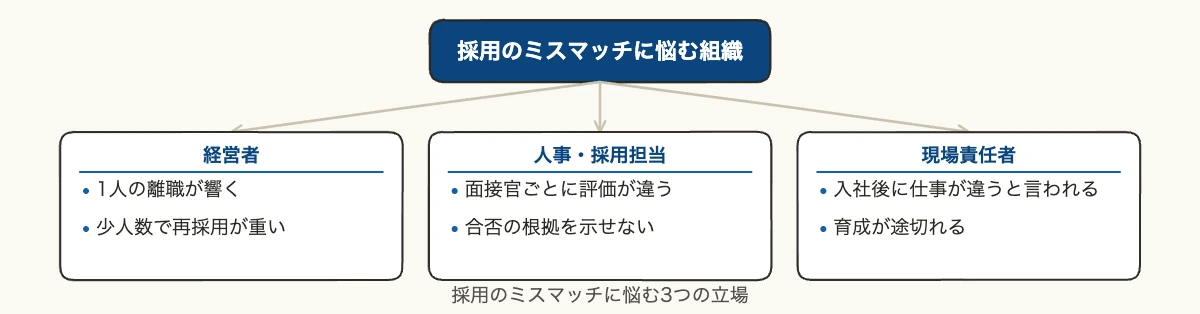採用ミスマッチを防ぐ|中小企業のトライアウト式選考プラン 12 採用ミスマッチに悩む中小企業の経営者・人事担当・現場責任者の3タイプ