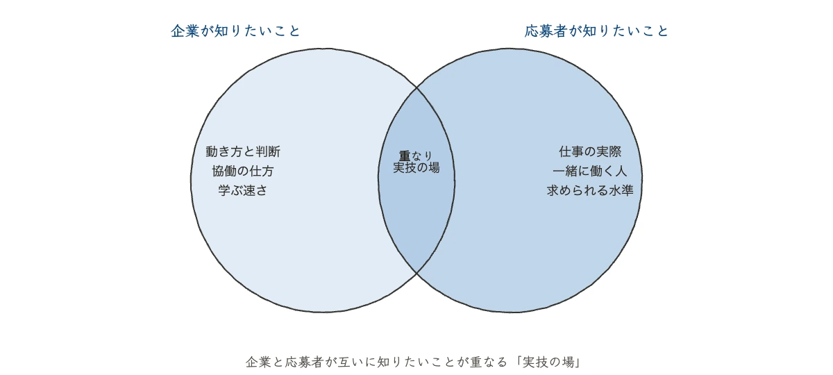採用ミスマッチを防ぐ|中小企業のトライアウト式選考プラン 11 採用ミスマッチを防ぐトライアウト式選考|企業と応募者が知りたいことが重なる実技の場のベン図