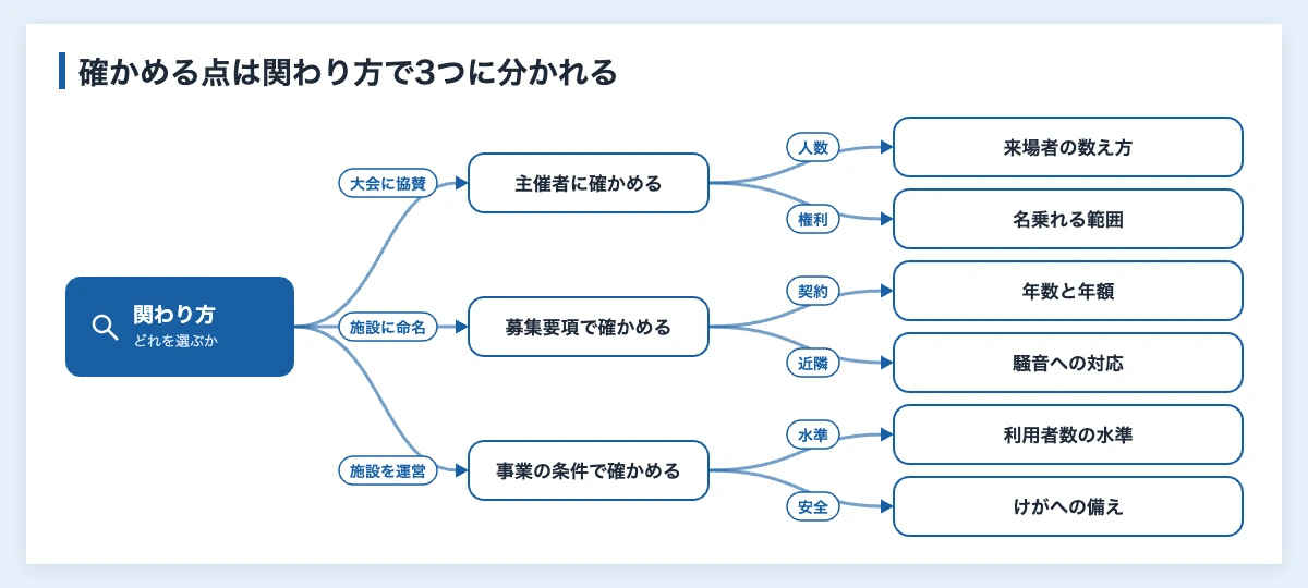 アーバンスポーツに関わる前の確認点の図解。大会に協賛するなら来場者の数え方と名乗れる範囲、施設に命名するなら年数と年額と騒音への対応、施設を運営するなら利用者数の水準とけがへの備えを確かめる