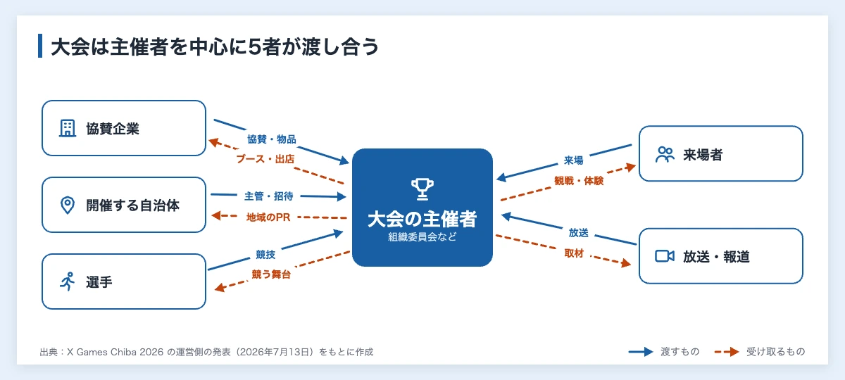 アーバンスポーツの大会の関係図。主催者を中心に、協賛企業、開催する自治体、選手、来場者、放送と報道が渡し合うもの