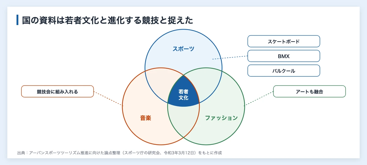 アーバンスポーツの捉え方の図解。スポーツと音楽とファッションが若者文化として結びついている