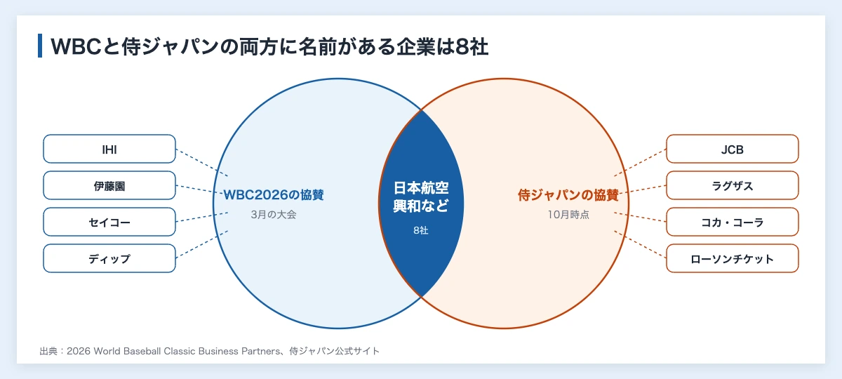 WBCのスポンサー一覧|2026年大会と侍ジャパンの協賛企業 11 WBC2026の協賛企業と侍ジャパンの協賛企業の重なり(日本航空・興和など8社が両方と契約)を示したベン図
