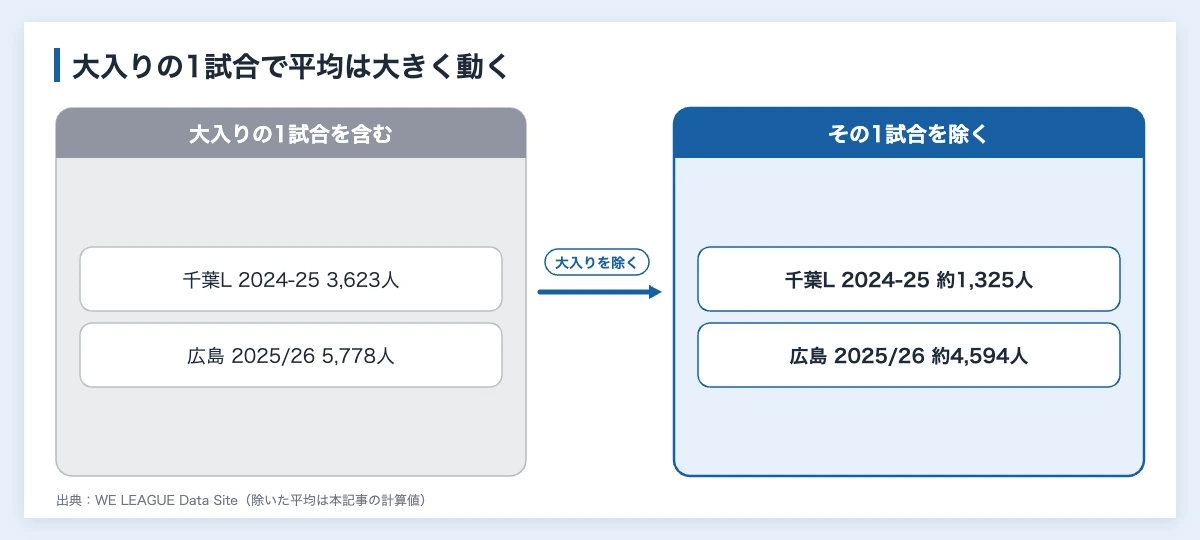 WEリーグの観客動員数|2025/26クラブ別平均と企業の見方 10 WEリーグの観客動員数で大入りの1試合を含む平均と除いた平均を比べた図