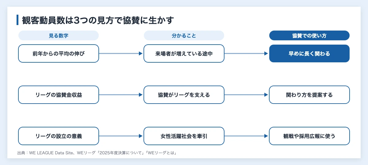 WEリーグの観客動員数|2025/26クラブ別平均と企業の見方 11 企業がWEリーグの観客動員数を協賛先選びに生かす3つの見方を対応させた図