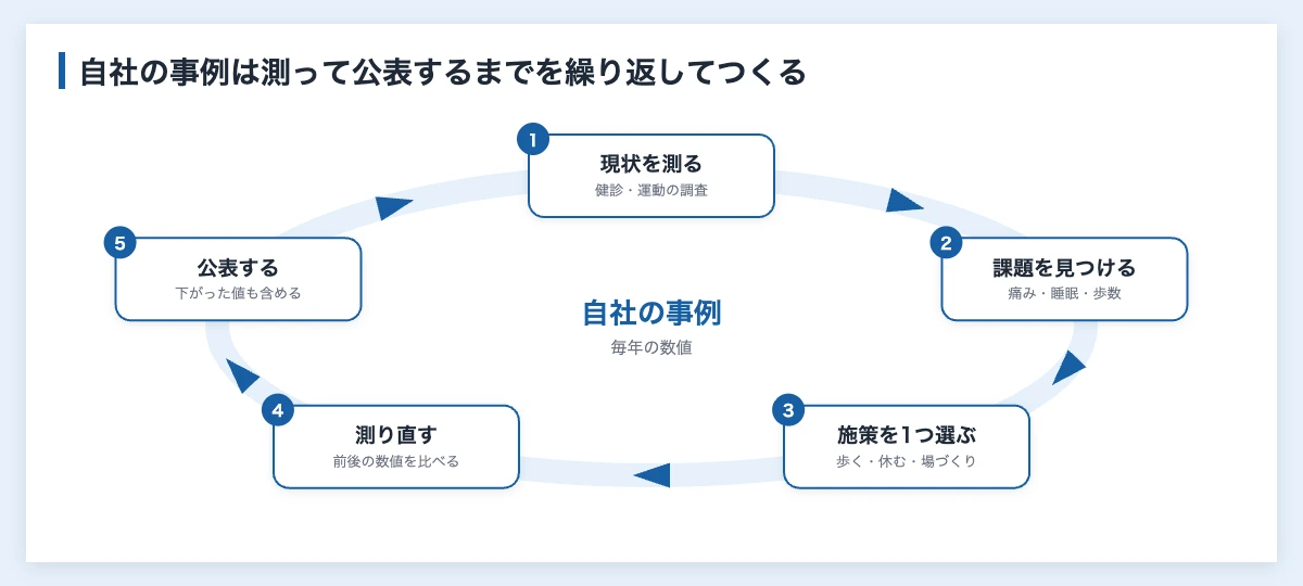ウェルビーイングの企業事例9社|スポーツ施策と公表データで比較 11 自社のウェルビーイングの事例をつくる流れの図解。測る、課題を見つける、施策を選ぶ、測り直す、公表する