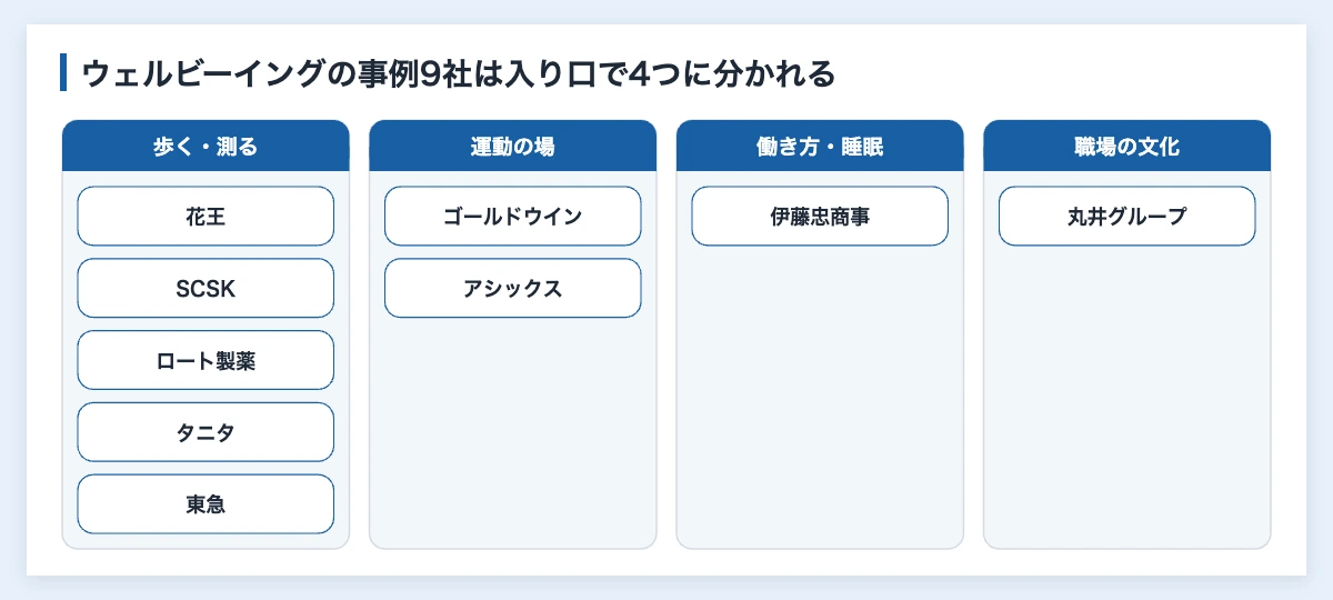 ウェルビーイングの企業事例9社|スポーツ施策と公表データで比較 10 ウェルビーイングの企業事例9社を施策の入り口で分けた図解。歩く・測る、運動の場、働き方・睡眠、職場の文化