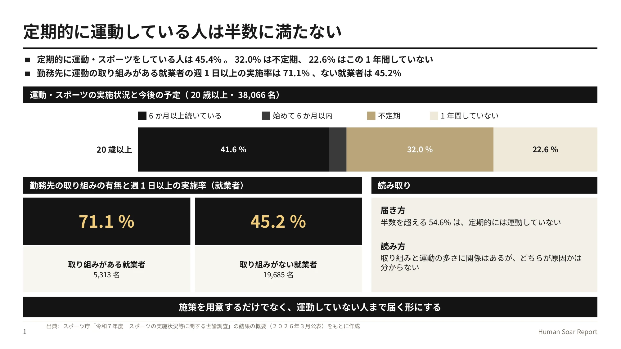 段階別健康施策設計プログラム｜運動の実施状況と今後の予定の内訳と、勤務先の取り組みの有無による運動実施率の違い