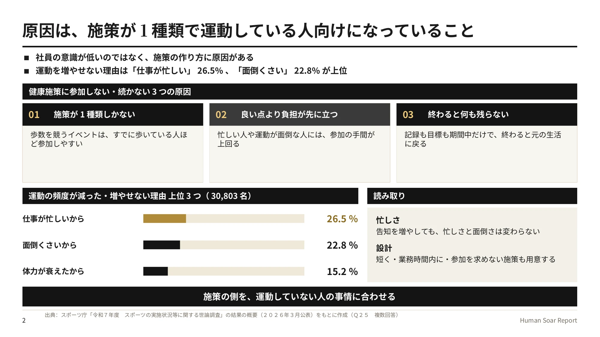 段階別健康施策設計プログラム｜健康施策に参加しない・続かない3つの原因と、運動を増やせない理由の上位3つ