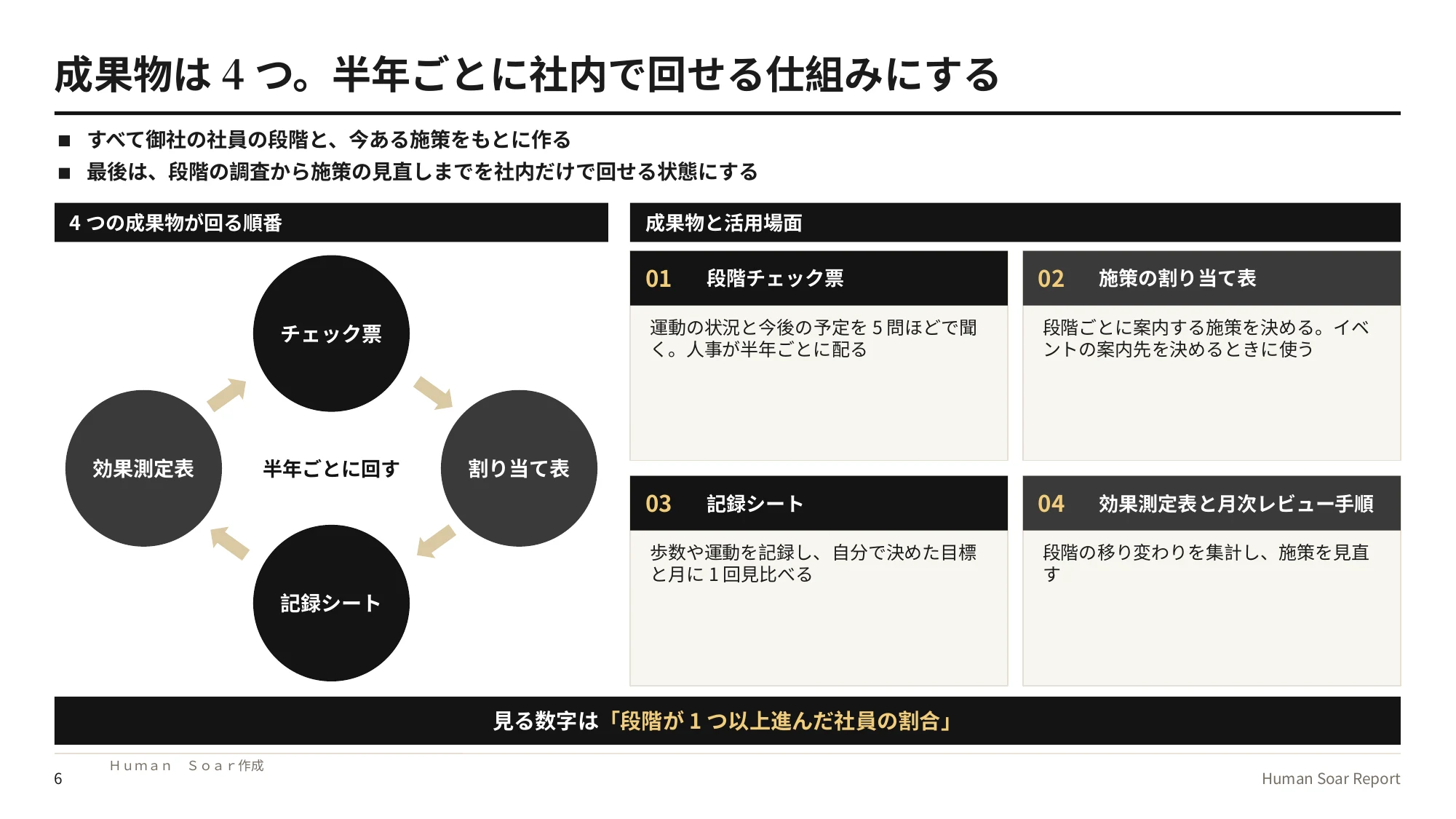 段階別健康施策設計プログラム｜プロジェクトの4つの成果物と活用場面