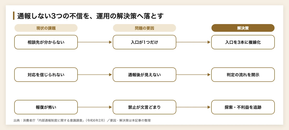 企業の内部通報の形骸化を防ぐ|スポーツ団体式ガバナンス運用プラン 10 内部通報の形骸化を防ぐ課題解決の流れ 現状の課題・問題の要因・解決策の対応図