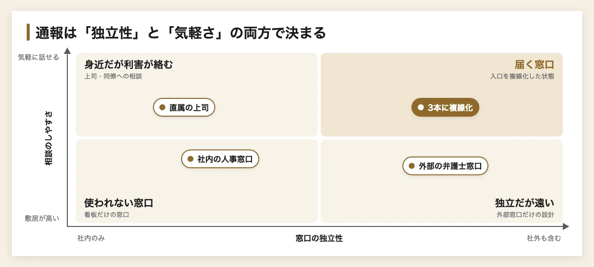 企業の内部通報の形骸化を防ぐ|スポーツ団体式ガバナンス運用プラン 11 内部通報の窓口を独立性と相談のしやすさで位置づけたマトリックス図