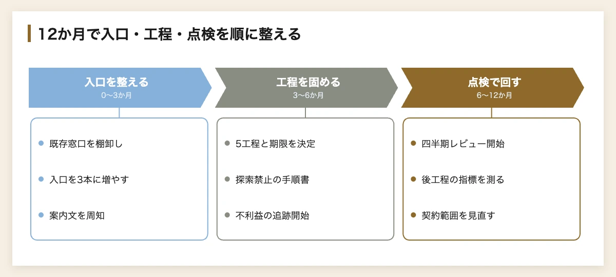 企業の内部通報の形骸化を防ぐ|スポーツ団体式ガバナンス運用プラン 12 内部通報の運用設計 0〜3か月・3〜6か月・6〜12か月の導入ロードマップ