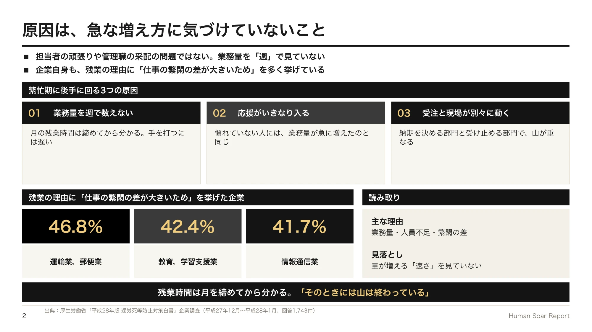 業務平準化が進まない企業へ|スポーツ科学に学ぶ繁忙期の備え方 11 業務量平準化プログラム|繁忙期に後手に回る3つの原因と、残業の理由に仕事の繁閑の差を挙げた企業の割合