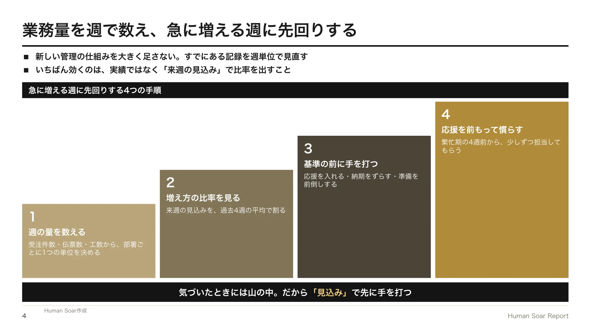 業務平準化が進まない企業へ|スポーツ科学に学ぶ繁忙期の備え方 13 業務量平準化プログラム|週次の業務量記録から急に増える週を見つけ、先回りして手を打つ4つの手順
