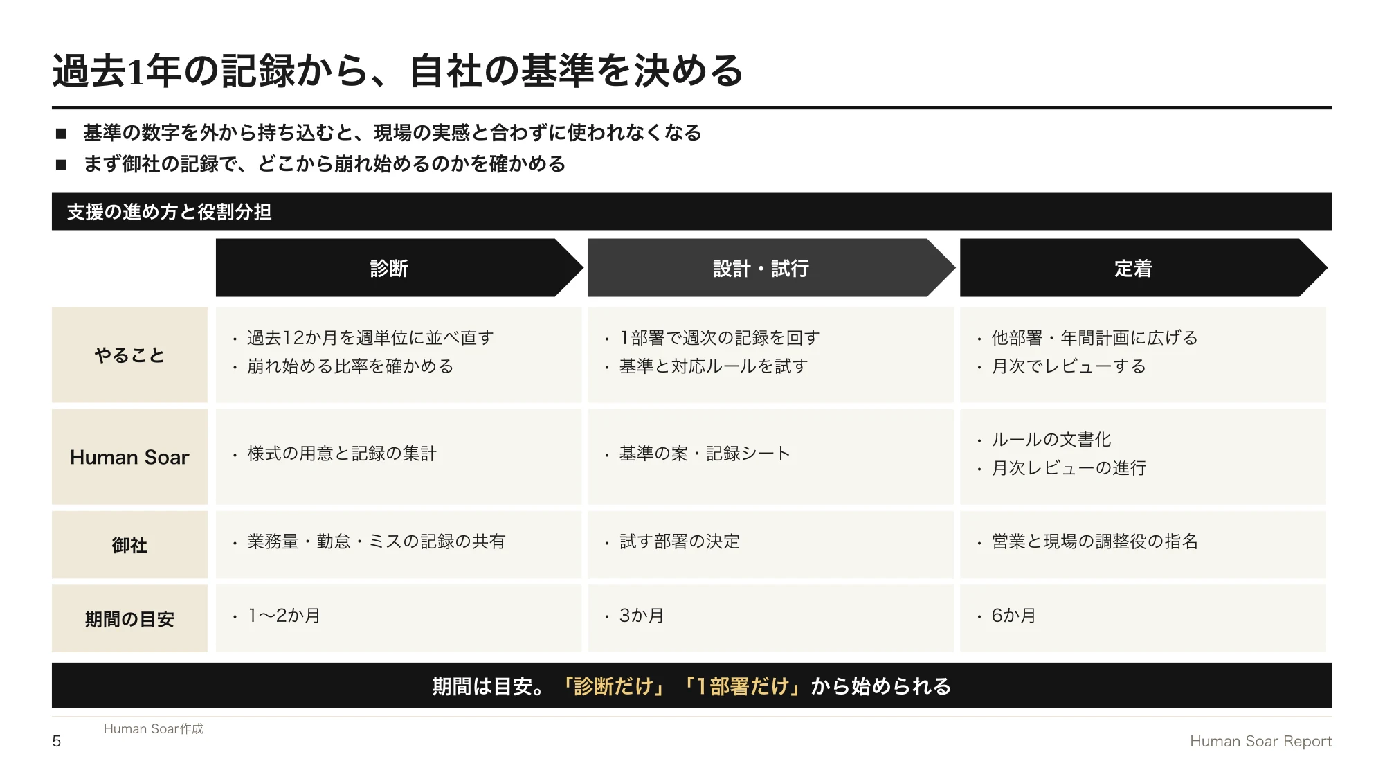 業務平準化が進まない企業へ|スポーツ科学に学ぶ繁忙期の備え方 14 業務量平準化プログラム|診断・設計と試行・定着の3つのフェーズで、やること・役割分担・期間の目安