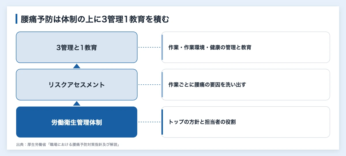職場の腰痛対策|企業が進める3管理1教育とスポーツ習慣 10 職場の腰痛対策の枠組み。労働衛生管理体制を土台に、リスクアセスメント、作業管理・作業環境管理・健康管理と労働衛生教育を積み上げる図